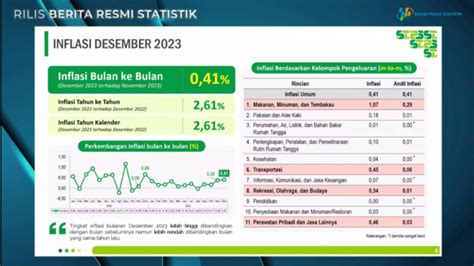 inflasi desember 2023 bps